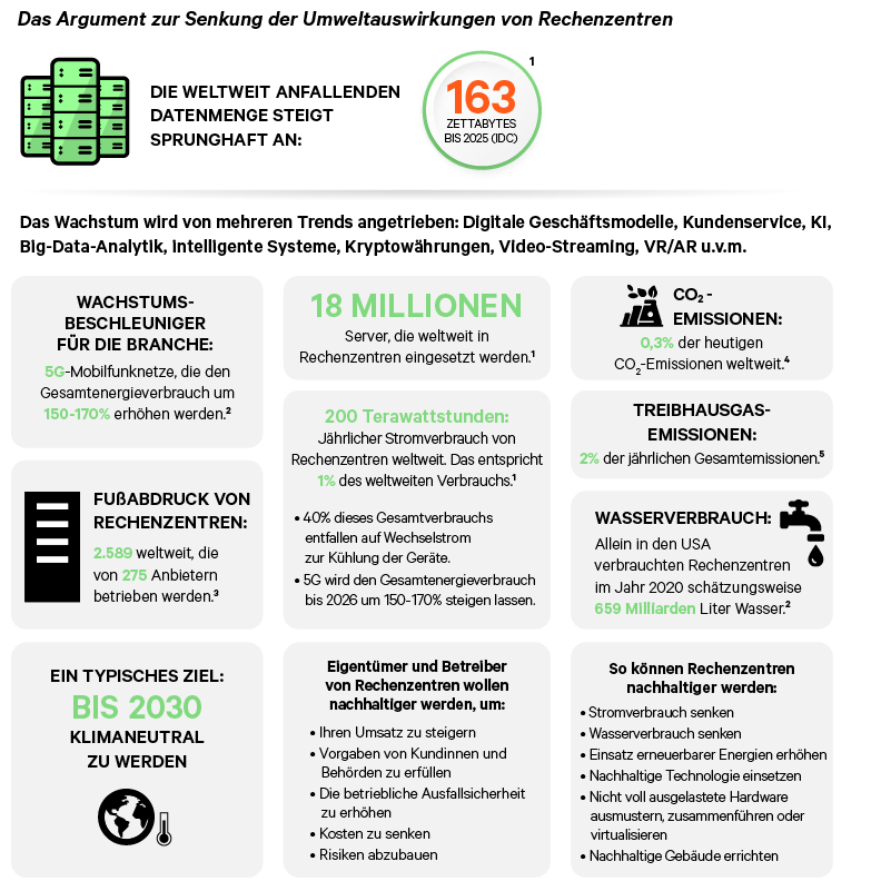 Graphic_01_1200x500_Case-for-Developing-Sustainable-Data-Centers_347507_0.png