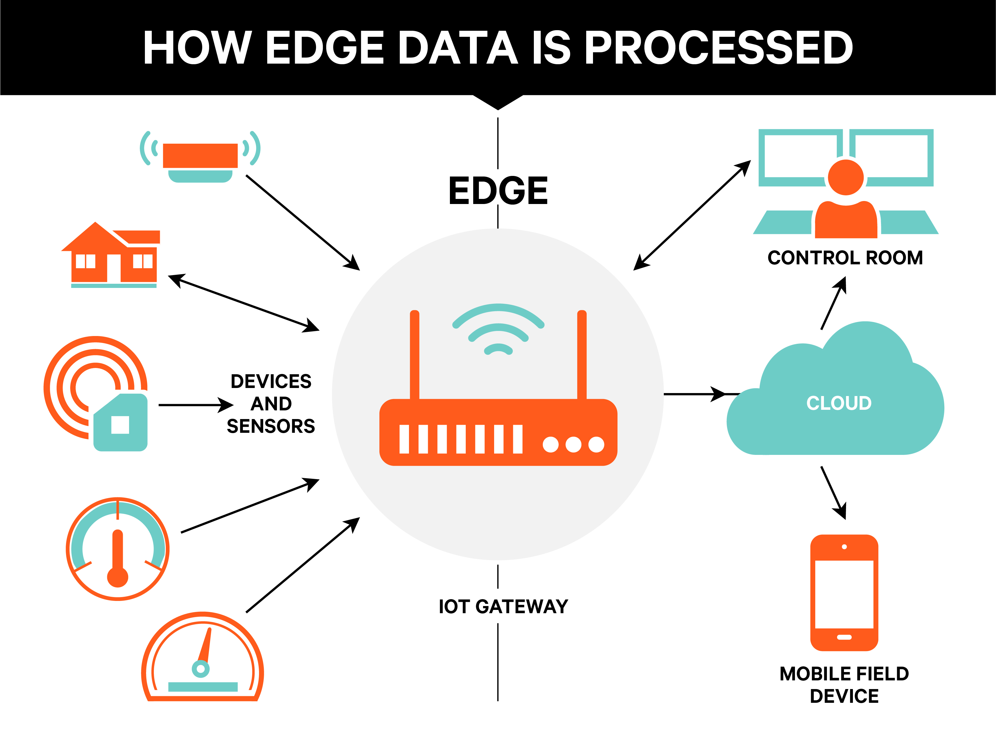 800x600-edge-data-process.png