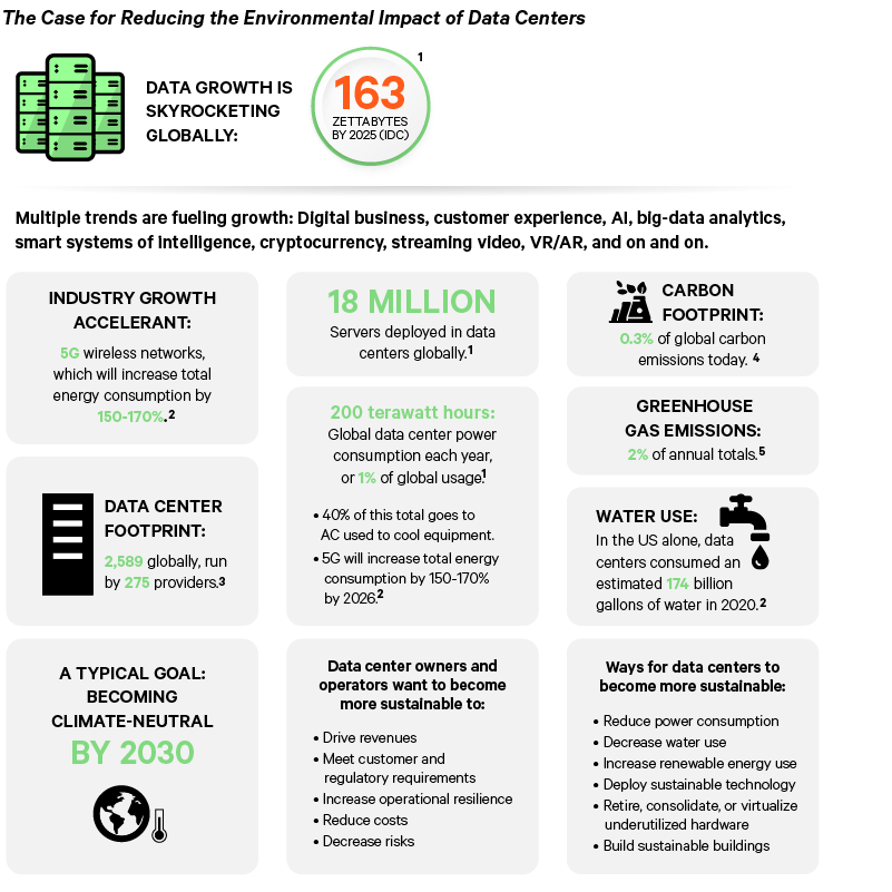 Graphic for the Case of Developing Data Center Sustainability