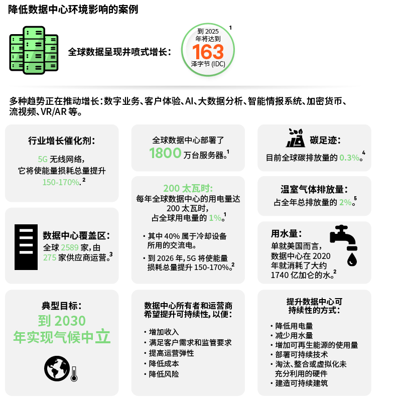 Graphic_01_800x800_Case-for-Developing-Sustainable-Data-Centers_zh-CN_367626_0.png