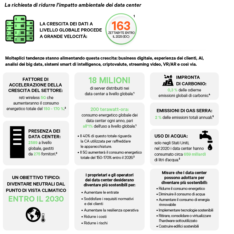 Grafica per il caso di sviluppo della sostenibilità dei data center