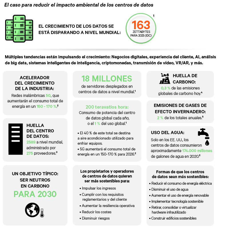 Graphic for the Case of Developing Data Center Sustainability